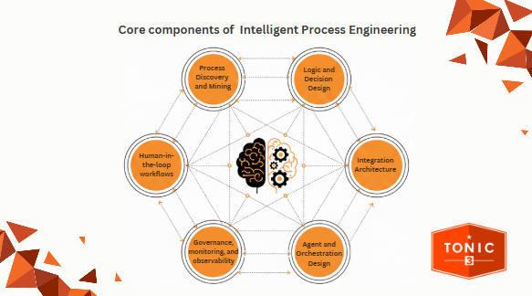 Intelligent Process Engineering: Designing Human-Centered, Autonomous Workflows